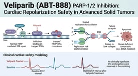 Veliparib (ABT-888) PARP-1/2 Inhibition: Cardiac Repolarization Safety in Advanced Solid Tumors